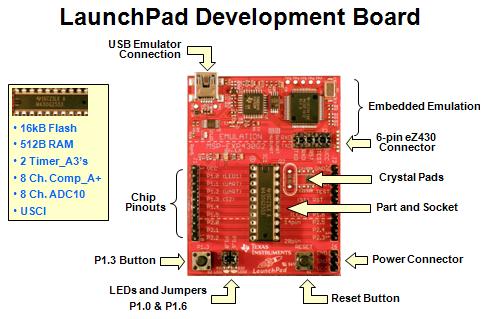 Board Overview